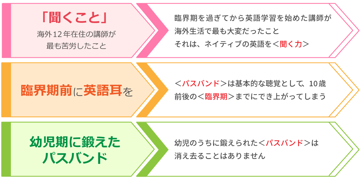 ①「聞くこと」・・・臨界期を過ぎてから英語学習を始めた講師が、12年の海外生活で最も大変だったこと。それは、ネイティブの英語を＜聞く力＞②「臨界期前に英語耳を」・・・＜パスバンド＞は基本的な聴覚として、10歳前後の＜臨界期＞までにでき上がってしまう③「幼児期に鍛えたパスバンド」・・・幼児のうちに鍛えられた＜パスバンド＞は消え去ることはありません