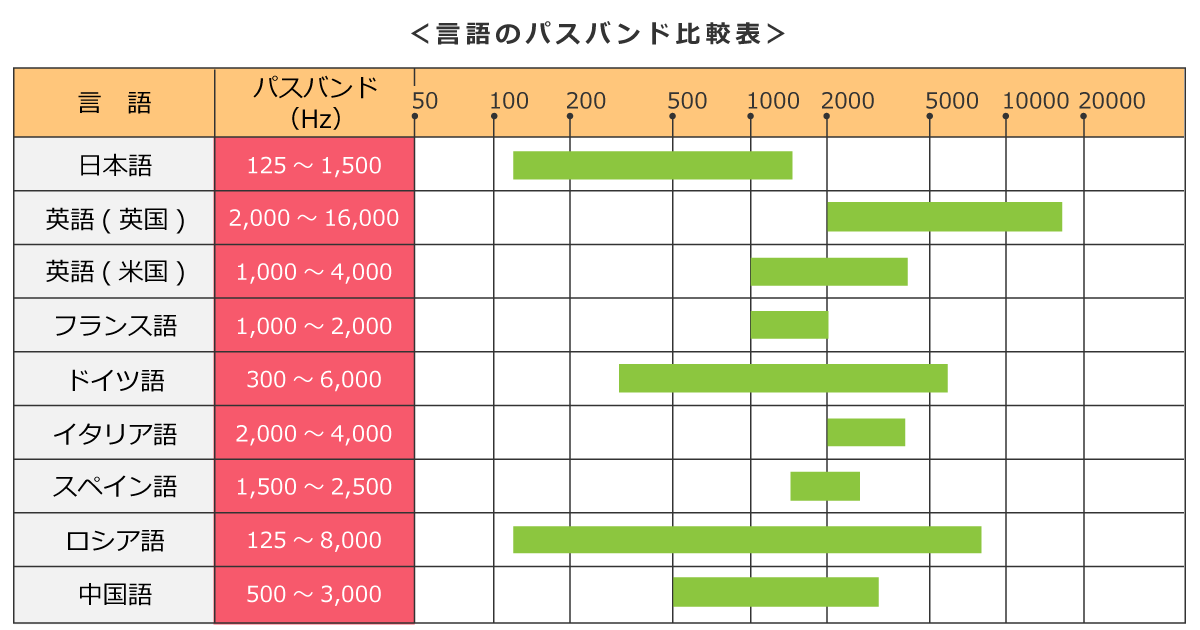 言語と周波数帯(パスバンド)表